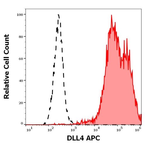 APC Conjugated Anti-DLL4  (Clone : MHD4-46)